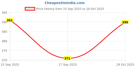 flipkart.com deeps fashions Women Printed Pure Cotton Anarkali Kurta deeps fashions Price History Graph from 15 Sep 2025 to 29 Oct 2025