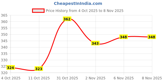 flipkart.com bhatras Women Printed Pure Cotton Anarkali Kurta bhatras Price History Graph from 4 Oct 2025 to 7 Nov 2025