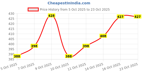 flipkart.com gulmehendi Women Printed Pure Cotton Anarkali Kurta gulmehendi Price History Graph from 5 Oct 2025 to 23 Oct 2025