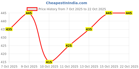 flipkart.com gulmehendi Women Printed Pure Cotton Anarkali Kurta gulmehendi Price History Graph from 7 Oct 2025 to 21 Oct 2025