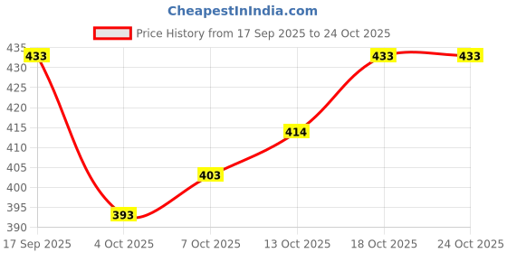 flipkart.com skyasia Women Printed Pure Cotton Anarkali Kurta With Attached Dupatta skyasia Price History Graph from 17 Sep 2025 to 22 Oct 2025