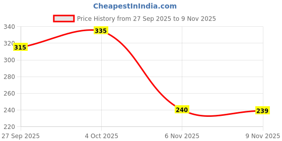 flipkart.com charvi collec Women Printed Pure Cotton Ethnic Dress charvi collec Price History Graph from 27 Sep 2025 to 6 Nov 2025