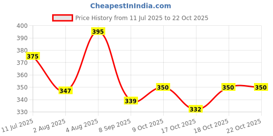 flipkart.com assamica Women Printed Pure Cotton Flared Kurta assamica Price History Graph from 11 Jul 2025 to 22 Oct 2025