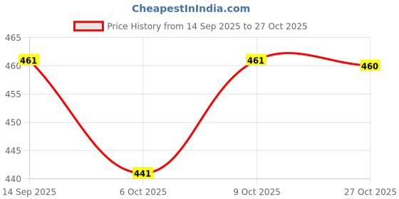 flipkart.com negen Women Printed Pure Cotton Flared Kurta negen Price History Graph from 14 Sep 2025 to 27 Oct 2025