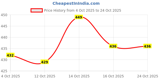 flipkart.com most Women Printed Pure Cotton Flared Kurta most Price History Graph from 4 Oct 2025 to 24 Oct 2025