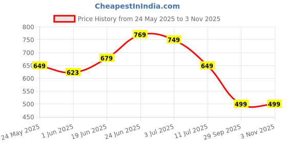 flipkart.com nayo Women Printed Pure Cotton Straight Kurta nayo Price History Graph from 24 May 2025 to 1 Nov 2025