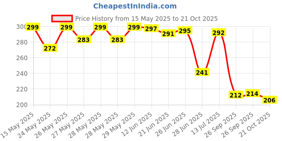 flipkart.com fabrictextile Women Printed Pure Cotton Straight Kurta fabrictextile Price History Graph from 15 May 2025 to 21 Oct 2025