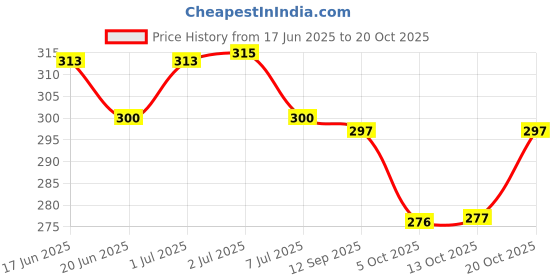 flipkart.com bkapparels Women Printed Pure Cotton Straight Kurta bkapparels Price History Graph from 17 Jun 2025 to 20 Oct 2025