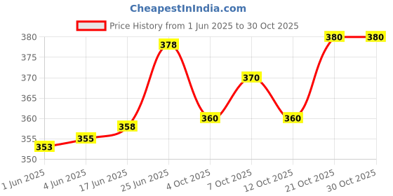 flipkart.com rimeline Women Printed Pure Cotton Straight Kurta rimeline Price History Graph from 1 Jun 2025 to 29 Oct 2025