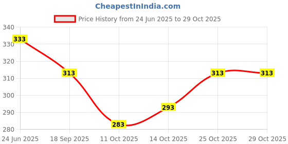 flipkart.com kjfab Women Printed Pure Cotton Straight Kurta kjfab Price History Graph from 24 Jun 2025 to 29 Oct 2025