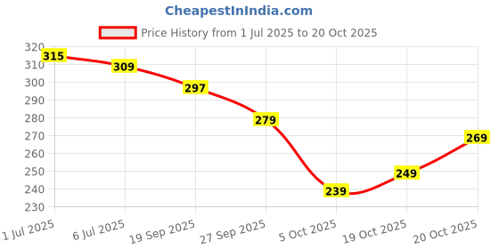 flipkart.com bkapparels Women Printed Pure Cotton Straight Kurta bkapparels Price History Graph from 1 Jul 2025 to 20 Oct 2025