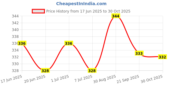 flipkart.com kjfab Women Printed Pure Cotton Straight Kurta kjfab Price History Graph from 17 Jun 2025 to 30 Oct 2025