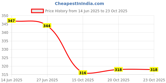 flipkart.com kjfab Women Printed Pure Cotton Straight Kurta kjfab Price History Graph from 14 Jun 2025 to 22 Oct 2025