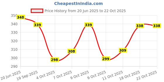 flipkart.com kjfab Women Printed Pure Cotton Straight Kurta kjfab Price History Graph from 20 Jun 2025 to 21 Oct 2025