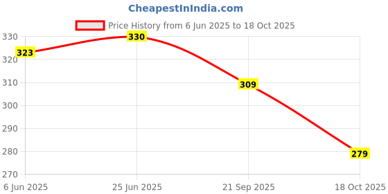 flipkart.com bkapparels Women Printed Pure Cotton Straight Kurta bkapparels Price History Graph from 6 Jun 2025 to 18 Oct 2025