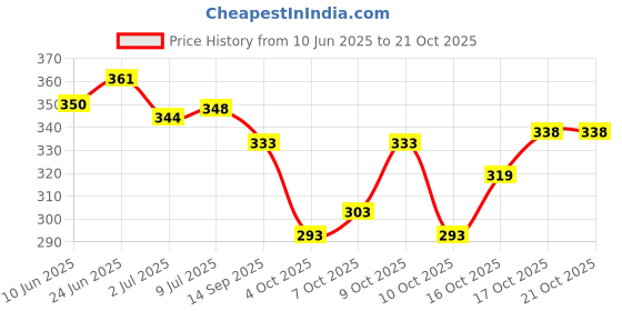 flipkart.com kjfab Women Printed Pure Cotton Straight Kurta kjfab Price History Graph from 10 Jun 2025 to 21 Oct 2025