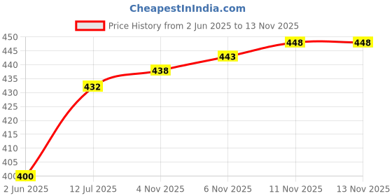 flipkart.com rimeline Women Printed Pure Cotton Straight Kurta rimeline Price History Graph from 2 Jun 2025 to 13 Nov 2025