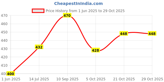 flipkart.com rimeline Women Printed Pure Cotton Straight Kurta rimeline Price History Graph from 1 Jun 2025 to 29 Oct 2025