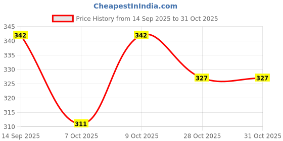 flipkart.com kjfab Women Printed Pure Cotton Straight Kurta kjfab Price History Graph from 14 Sep 2025 to 30 Oct 2025