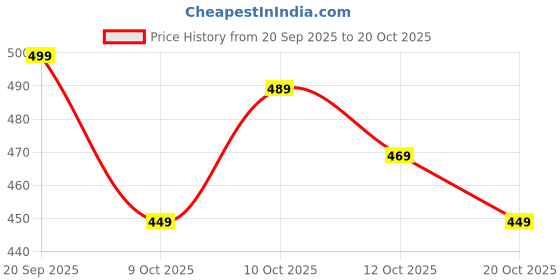 flipkart.com janasya Women Printed Pure Cotton Straight Kurta janasya Price History Graph from 20 Sep 2025 to 20 Oct 2025
