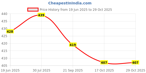 flipkart.com rimeline Women Printed Pure Cotton Straight Kurta rimeline Price History Graph from 19 Jun 2025 to 29 Oct 2025