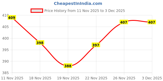 flipkart.com rimeline Women Printed Pure Cotton Straight Kurta rimeline Price History Graph from 11 Nov 2025 to 2 Dec 2025