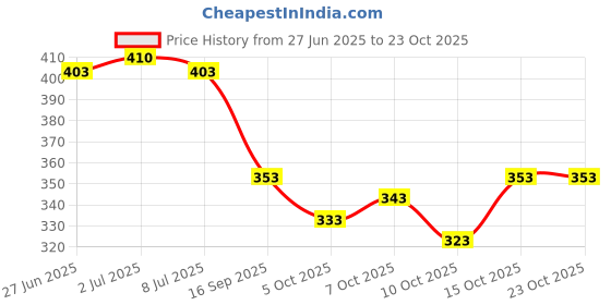 flipkart.com physil Women Printed Pure Cotton Straight Kurta physil Price History Graph from 27 Jun 2025 to 22 Oct 2025