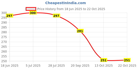 flipkart.com bkapparels Women Printed Pure Cotton Straight Kurta bkapparels Price History Graph from 18 Jun 2025 to 21 Oct 2025