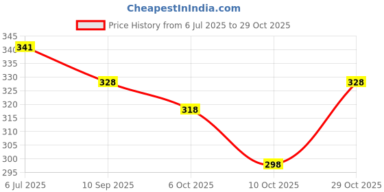flipkart.com kjfab Women Printed Pure Cotton Straight Kurta kjfab Price History Graph from 6 Jul 2025 to 29 Oct 2025