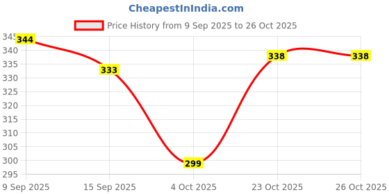 flipkart.com kjfab Women Printed Pure Cotton Straight Kurta kjfab Price History Graph from 9 Sep 2025 to 23 Oct 2025