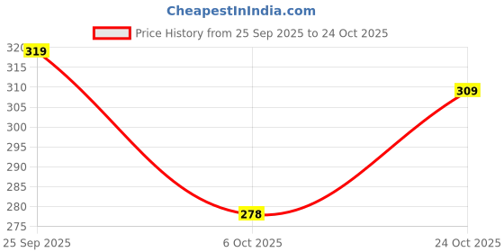 flipkart.com bkapparels Women Printed Pure Cotton Straight Kurta bkapparels Price History Graph from 25 Sep 2025 to 24 Oct 2025