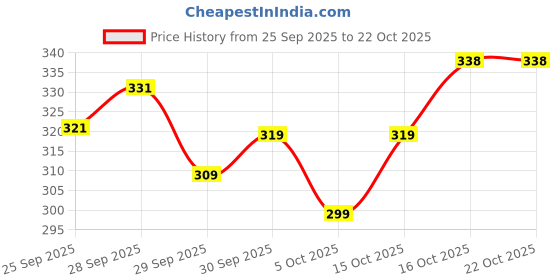 flipkart.com kjfab Women Printed Pure Cotton Straight Kurta kjfab Price History Graph from 25 Sep 2025 to 21 Oct 2025