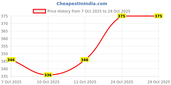 flipkart.com physil Women Printed Pure Cotton Straight Kurta physil Price History Graph from 7 Oct 2025 to 29 Oct 2025