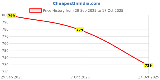 flipkart.com indo era Women Printed Pure Cotton Straight Kurta indo era Price History Graph from 29 Sep 2025 to 17 Oct 2025