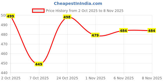 flipkart.com rajam Women Printed Pure Cotton Straight Kurta rajam Price History Graph from 2 Oct 2025 to 7 Nov 2025