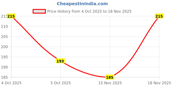 flipkart.com nortifashion Women Printed Pure Cotton Straight Kurta nortifashion Price History Graph from 4 Oct 2025 to 15 Nov 2025