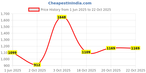flipkart.com puma Women Printed Purple Track Pants puma Price History Graph from 1 Jun 2025 to 20 Oct 2025