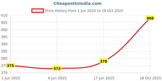 flipkart.com krishika Women Printed Regular Black Skirt krishika Price History Graph from 1 Jun 2025 to 18 Oct 2025