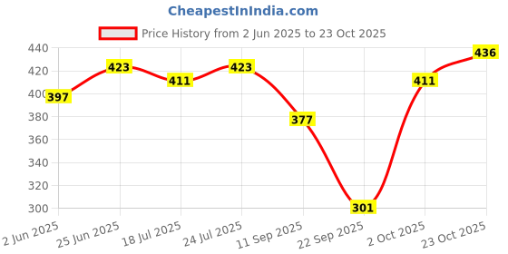 flipkart.com tandul Women Printed Regular Black, White Skirt tandul Price History Graph from 2 Jun 2025 to 23 Oct 2025