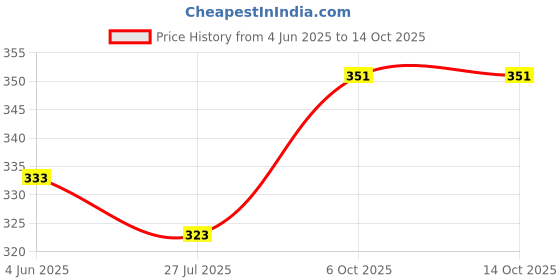 flipkart.com tandul Women Printed Regular Multicolor Skirt tandul Price History Graph from 4 Jun 2025 to 14 Oct 2025
