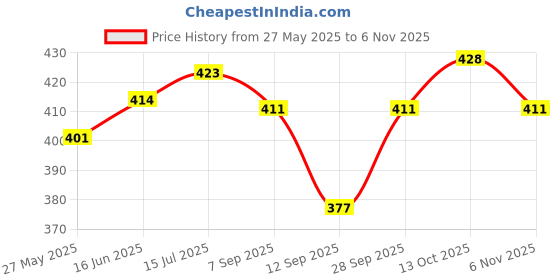 flipkart.com tandul Women Printed Regular Multicolor Skirt tandul Price History Graph from 27 May 2025 to 6 Nov 2025