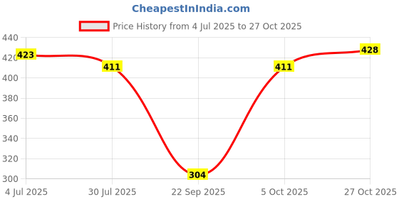 flipkart.com tandul Women Printed Regular Multicolor Skirt tandul Price History Graph from 4 Jul 2025 to 27 Oct 2025