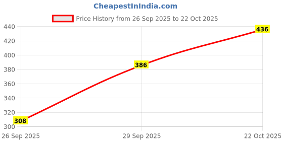 flipkart.com tandul Women Printed Regular Multicolor Skirt tandul Price History Graph from 26 Sep 2025 to 22 Oct 2025
