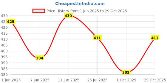 flipkart.com tandul Women Printed Regular Pink Skirt tandul Price History Graph from 1 Jun 2025 to 29 Oct 2025
