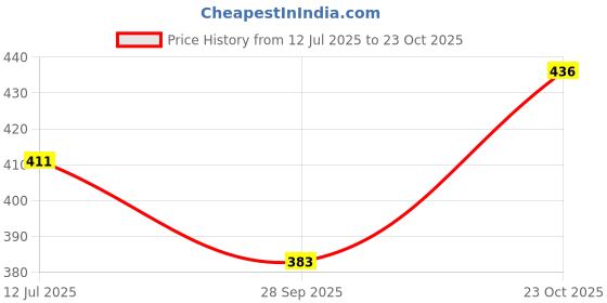 flipkart.com tandul Women Printed Regular Pink, White Skirt tandul Price History Graph from 12 Jul 2025 to 23 Oct 2025