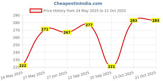 flipkart.com adam white Women Printed Round Neck Cotton Blend Beige T-Shirt adam white Price History Graph from 24 May 2025 to 21 Oct 2025