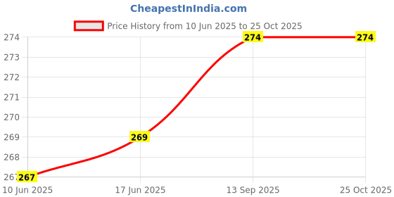 flipkart.com adam white Women Printed Round Neck Cotton Blend Beige T-Shirt adam white Price History Graph from 10 Jun 2025 to 24 Oct 2025
