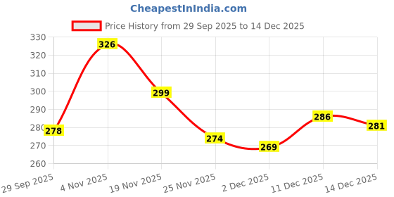 flipkart.com hellcat Women Printed Round Neck Cotton Blend Beige T-Shirt hellcat Price History Graph from 29 Sep 2025 to 18 Nov 2025