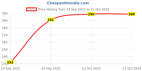 flipkart.com leotude Women Printed Round Neck Cotton Blend Beige T-Shirt leotude Price History Graph from 23 Sep 2025 to 21 Oct 2025