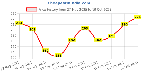 flipkart.com requin Women Printed Round Neck Cotton Blend Black T-Shirt requin Price History Graph from 27 May 2025 to 19 Oct 2025